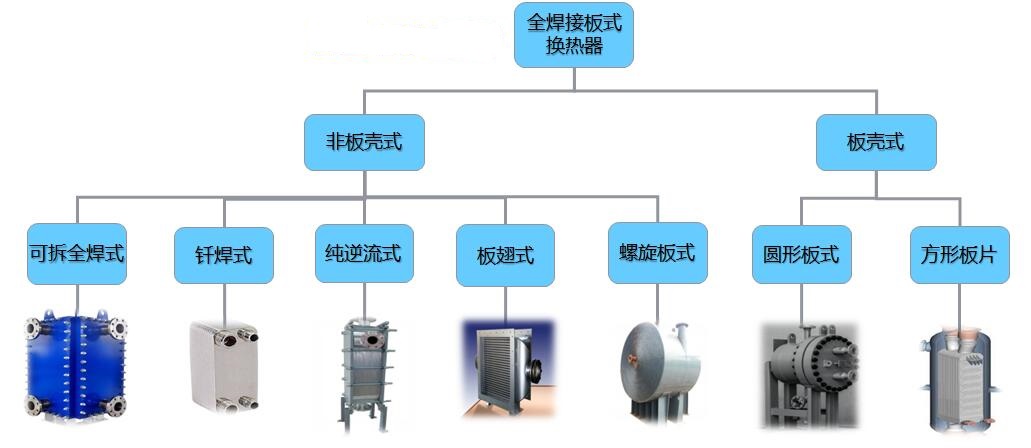 板式換熱器,板式換熱器機(jī)組,鈦材板式換熱器,板式冷凝器,全焊接板式換熱器,釬焊板式換熱器,衛(wèi)生級(jí)板式換熱器,寬流道板式換熱器,容積式換熱器,盤(pán)管換熱,換熱設(shè)備,板式冷卻器,換熱器廠家,換熱設(shè)備