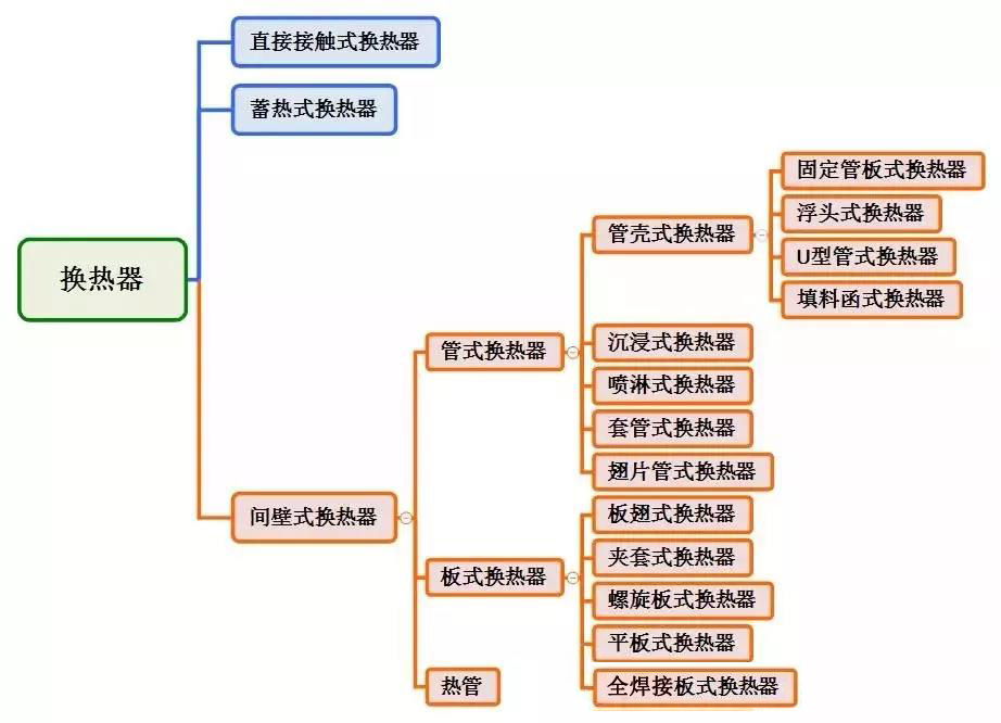 板式換熱器,板式換熱器機(jī)組,鈦材板式換熱器,板式冷凝器,全焊接板式換熱器,釬焊板式換熱器,衛(wèi)生級(jí)板式換熱器,寬流道板式換熱器,容積式換熱器,盤(pán)管換熱,換熱設(shè)備,板式冷卻器,換熱器廠家,換熱設(shè)備