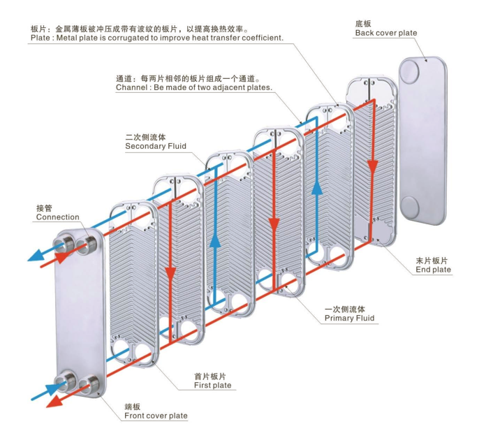 板式換熱器,板式換熱器機組,鈦材板式換熱器,板式冷凝器,全焊接板式換熱器,釬焊板式換熱器,衛生級板式換熱器,寬流道板式換熱器,容積式換熱器,盤管換熱,換熱設備,板式冷卻器,換熱器廠家,換熱設備